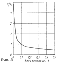 Рис.3 Кривая зависимости сопротивления датчика от концентрациии газа.